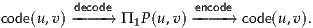         decode          encode
code(u,v)----→  Π1P(u,v)----→  code(u,v).
