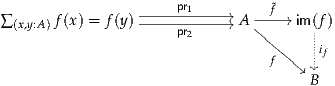 ∑      f(x) = f(y)----pr1----//// A--~f--//im(f)
  (x,y:A)               pr2              -
                                  f    -if
                                      !!  -
                                       B
