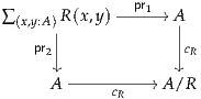                pr1
∑(x,y:A)R (x,y)------//A|
      |             |
   pr2  |               |cR
     A ----------// A /R
            cR

