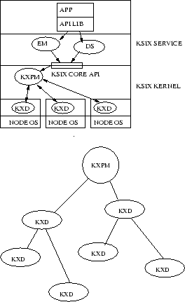 \begin{figure}
\begin{center}
\epsfig {file=images/kx1,width=2.3in}\\
\vspace{0...
... {file=images/kx2,width=2.3in}\index{KSIX!Architecture}
\end{center}\end{figure}
