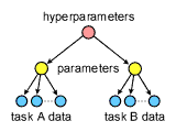 hierarchical Bayes model