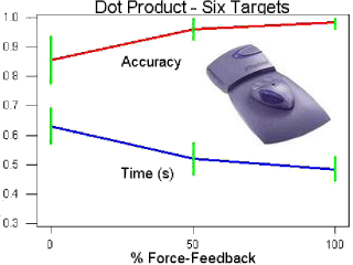 results from haptic feedback