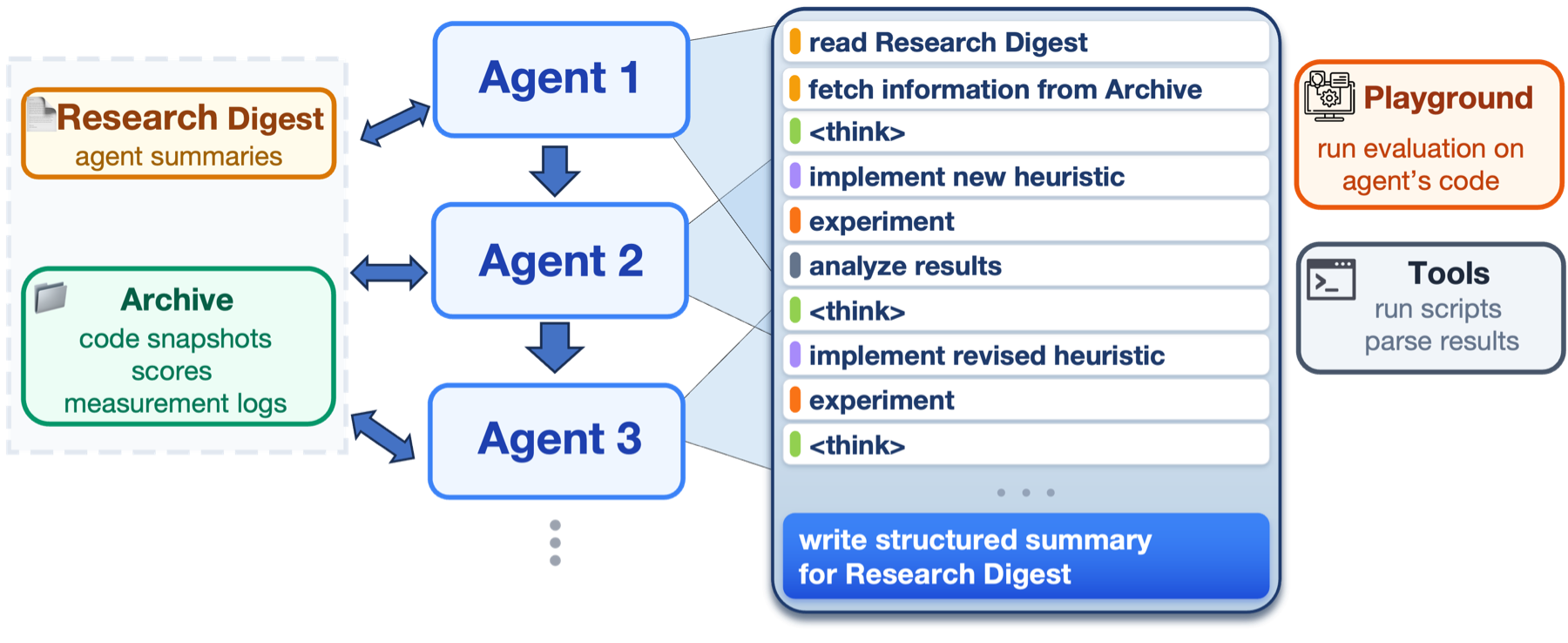 Engram's design. Left: a sequence of agents (Agent 1, 2, 3, …) connected to a Research Digest and an Archive. Right: the single-agent loop — read Digest, fetch relevant Archive, think, implement heuristic, experiment, analyze, repeat, then write a structured summary back to the Digest.