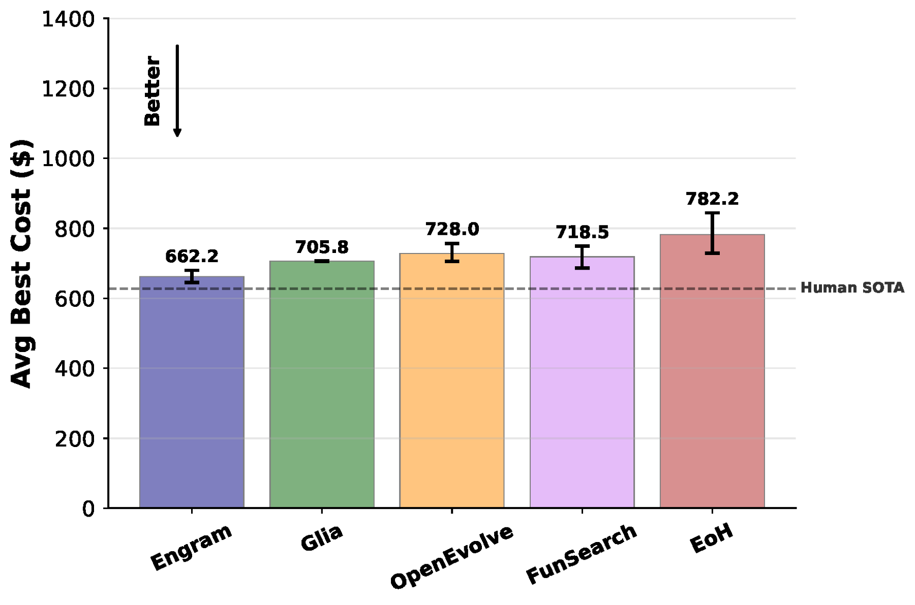 Bar chart of average best cost across methods on the multi-cloud multicast benchmark. Engram is lowest at $662; Glia $706; OpenEvolve $728; FunSearch $719; EoH $782. A dashed line at $626 marks Human SOTA.