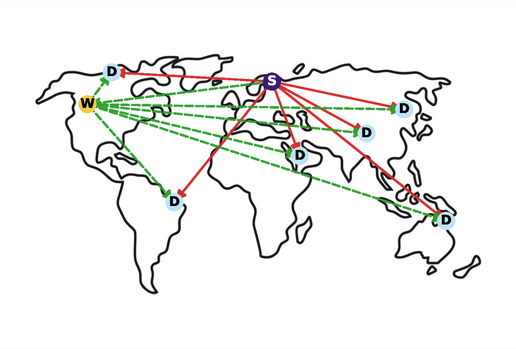 A world map with one source region (S) and several destination regions (D), connected by direct edges (some shown red, some green) and a waypoint (W) that allows cheaper routing through an intermediate hop.