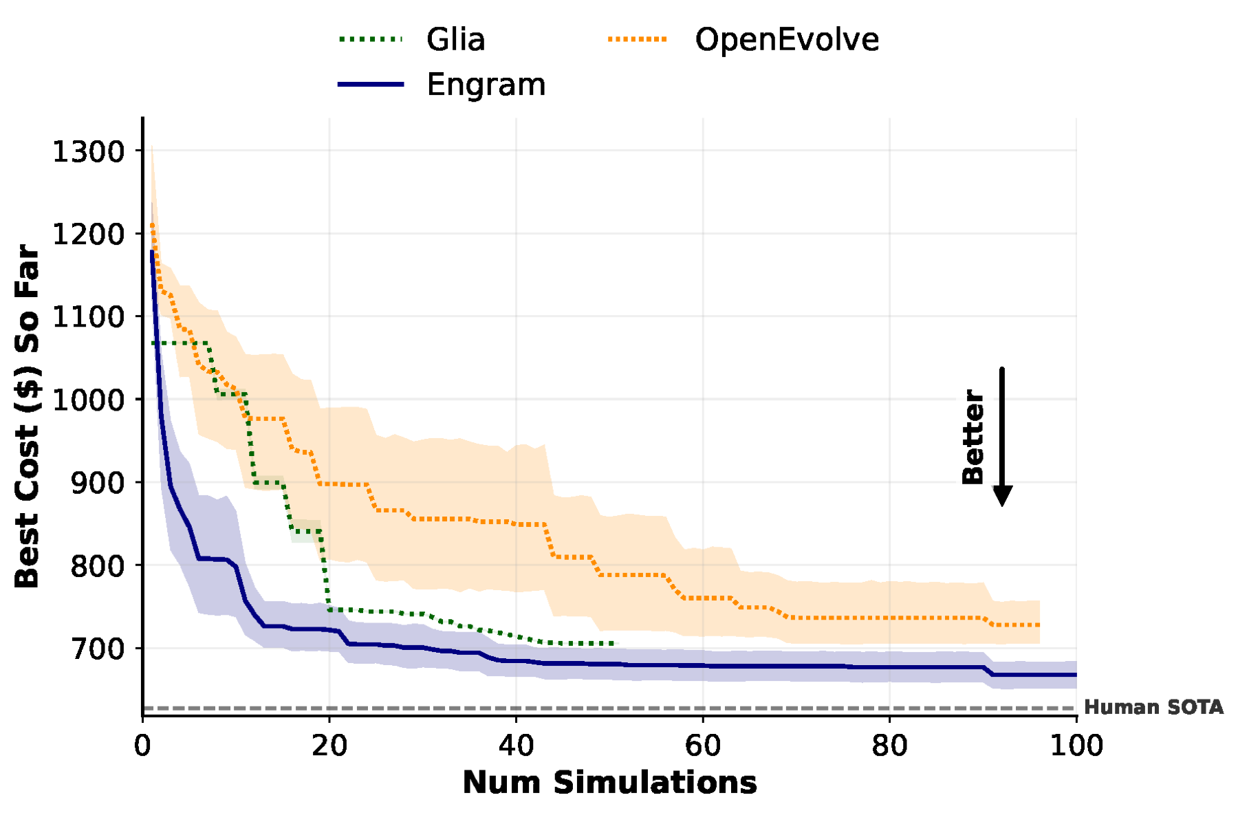 Best-cost-so-far versus number of simulations. Engram (blue, solid) drops to ~700 within 10 simulations and keeps improving to ~660. Glia (green, dotted) plateaus around 706. OpenEvolve (orange, dotted) plateaus around 730. A dashed line marks Human SOTA near 625.