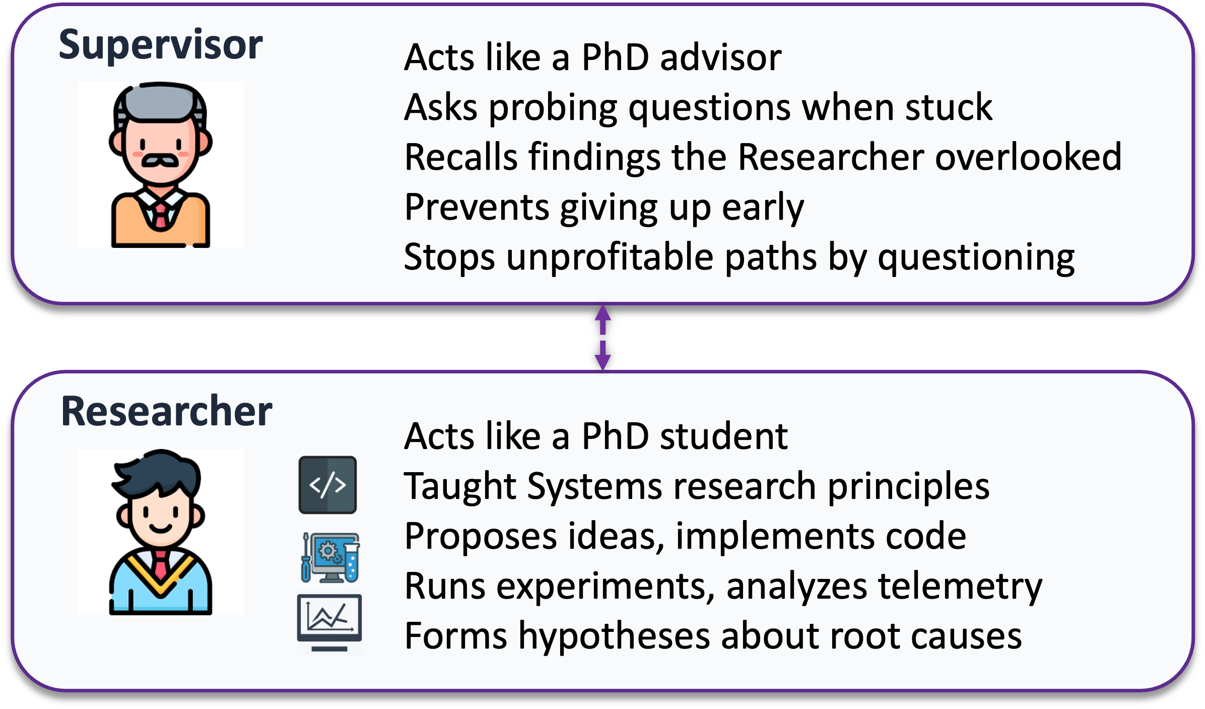 Diagram of two agents: a Supervisor on top (PhD advisor — asks probing questions, prevents early give-up, stops unprofitable paths) and a Researcher below (PhD student — proposes ideas, implements code, runs experiments, analyzes telemetry, forms root-cause hypotheses).