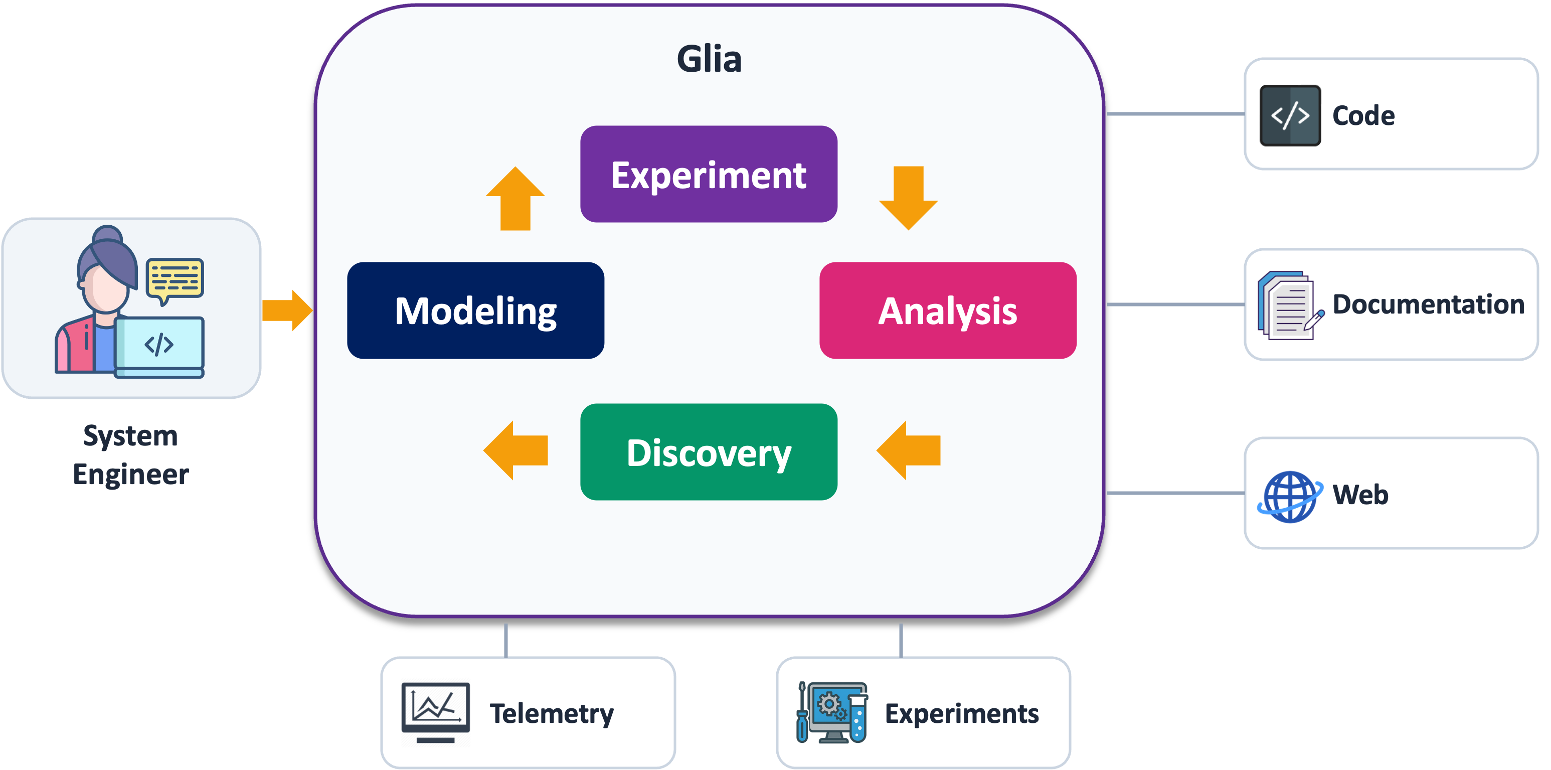 Glia's research loop: model, experiment, instrument, analyze, refine.