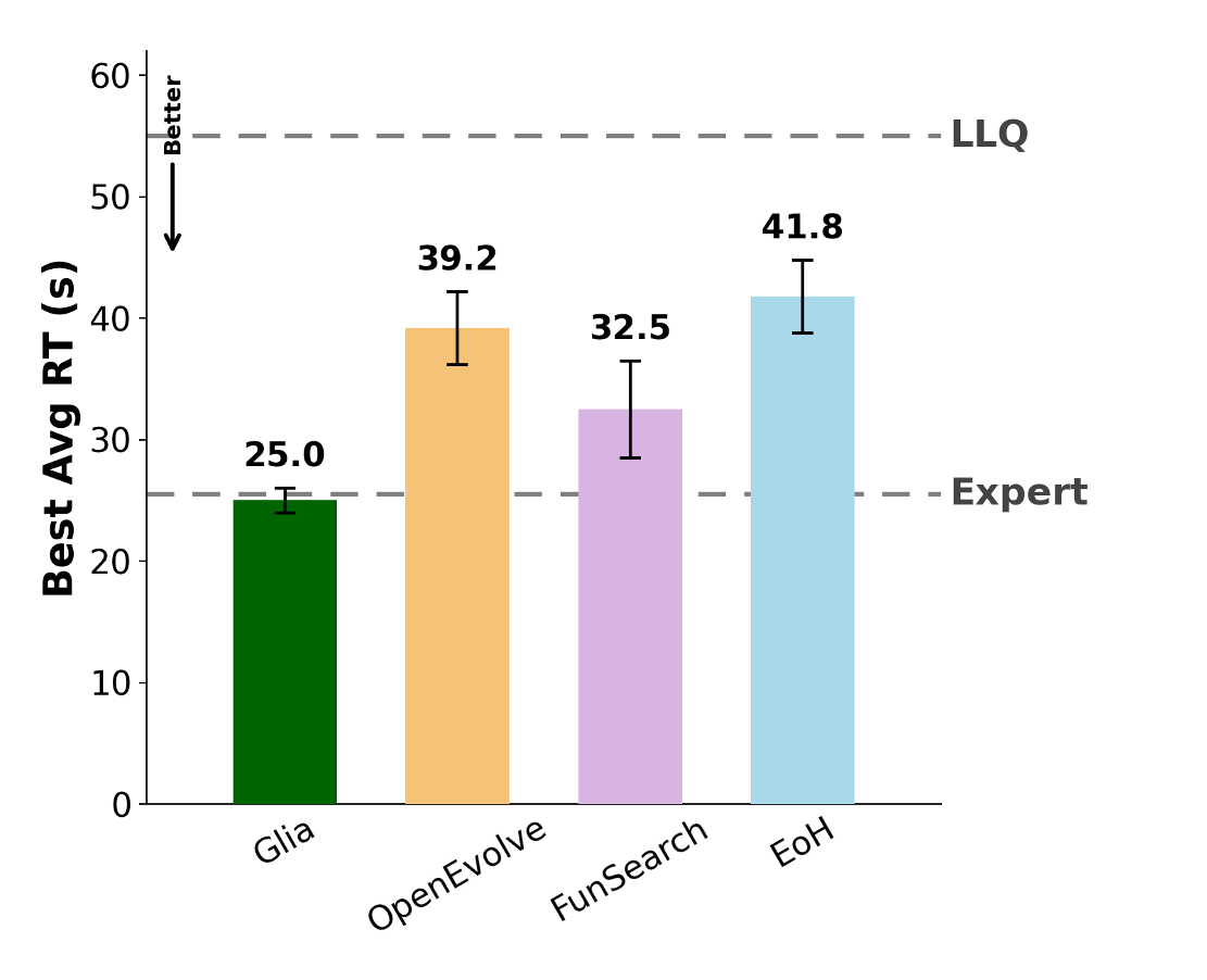 Bar chart of mean request response time across methods; Glia variants match the human expert at the low end.