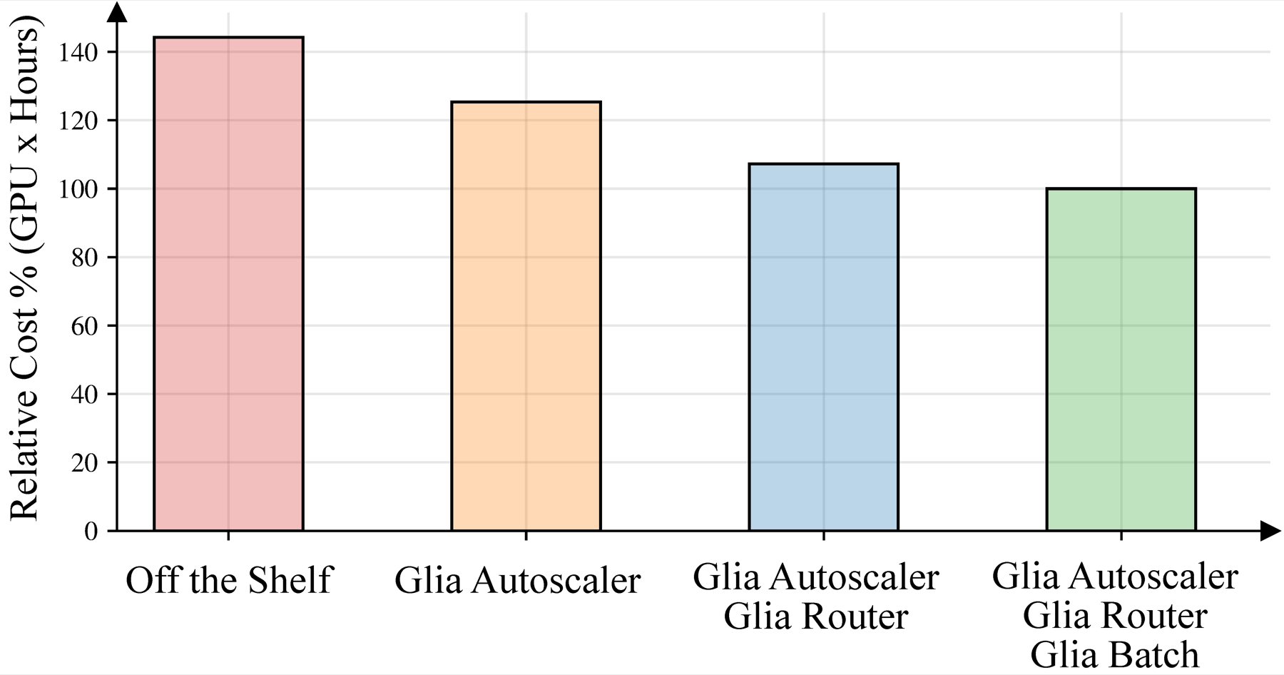 GPU cost reduction stacked across router, batch scheduler, and autoscaler — ending at roughly 40% savings.