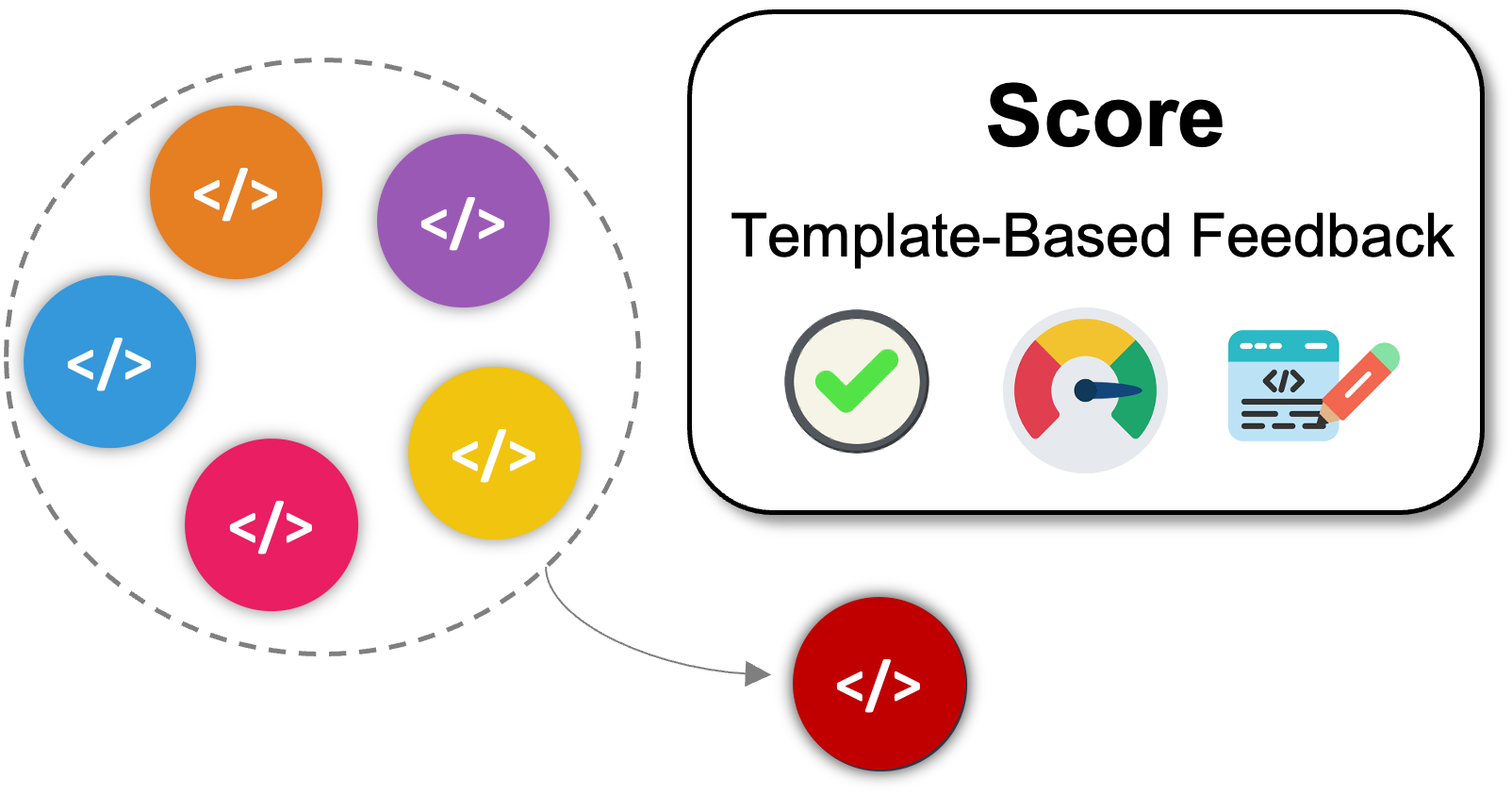 A pool of mutated code variants on the left; one variant is selected and sent to a template-based scoring box on the right.