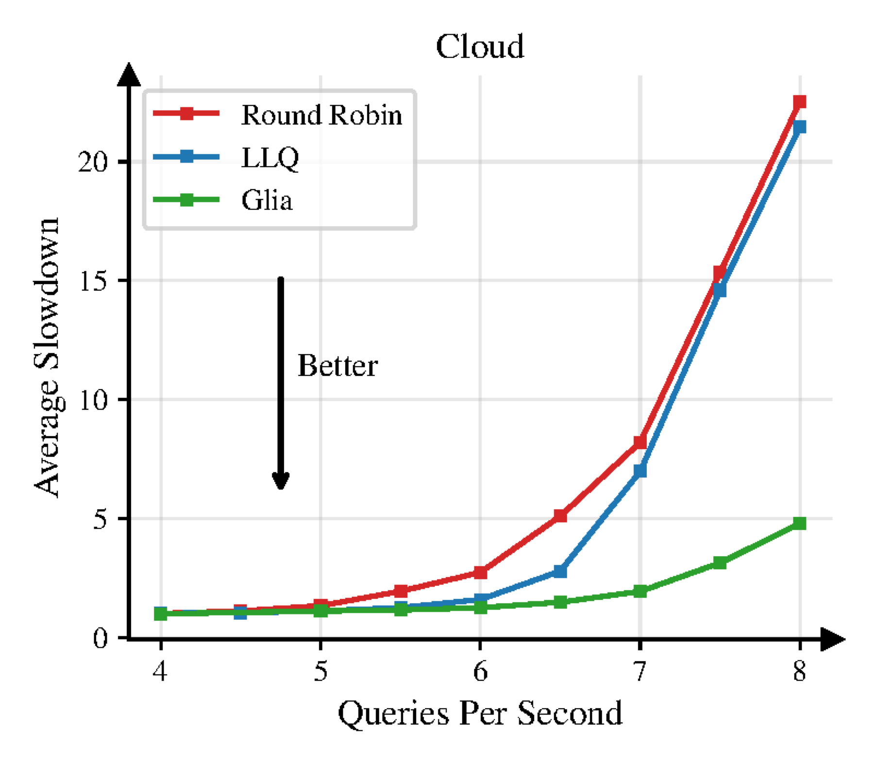 Cloud experiment plot showing Glia's routing algorithm beating Round-Robin and LLQ on real GPUs.