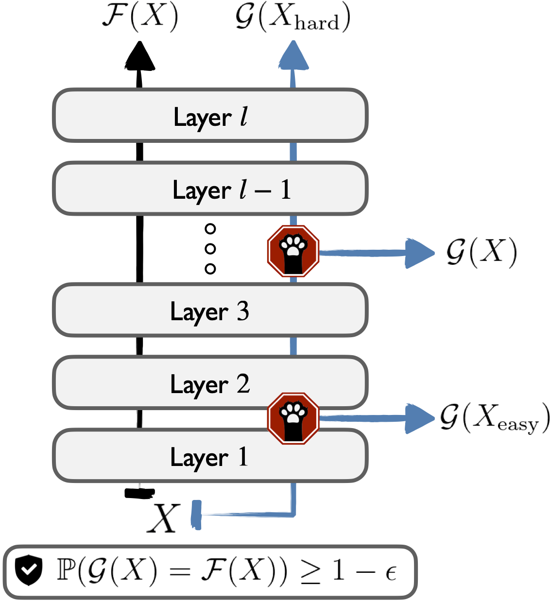 Confident Adaptive Transformer