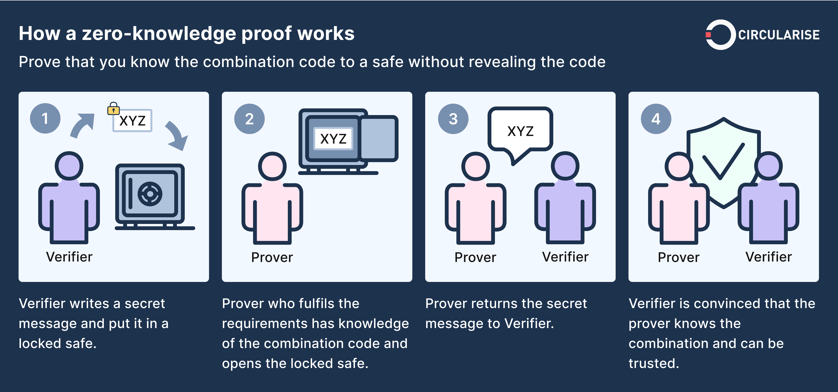 Zero-Knowledge Proof