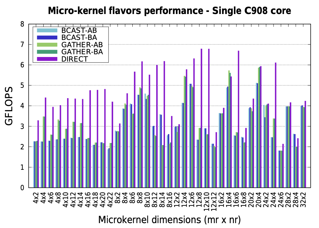 Portable, High Performance Matrix Multiplication Micro-Kernels for RISC-V with Exo