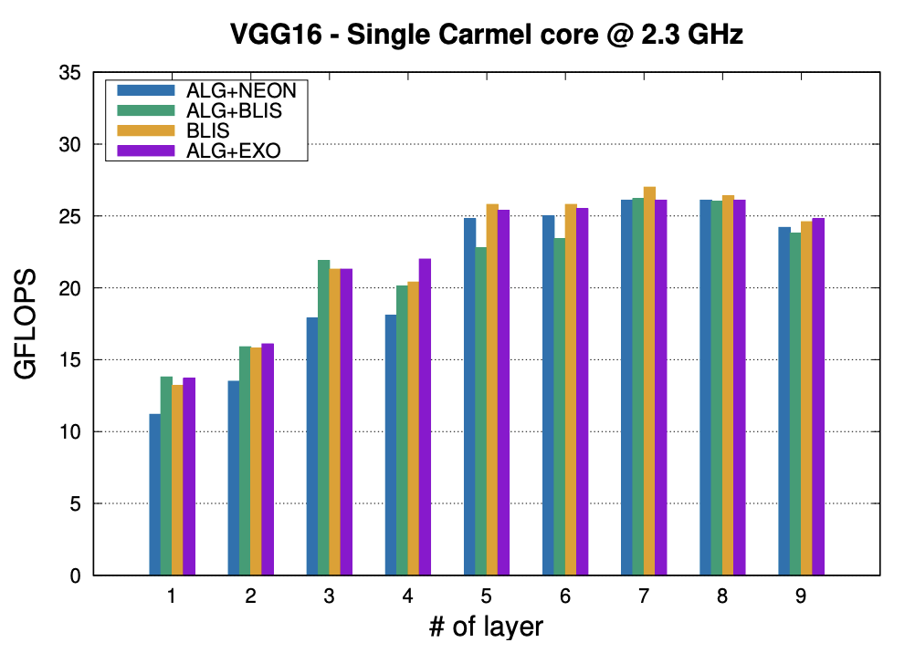 Tackling the Matrix Multiplication Micro-kernel Generation with Ex