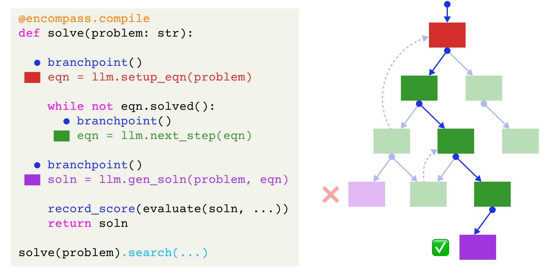 EnCompass: Enhancing Agent Programming with Search Over Program Execution Paths paper illustration