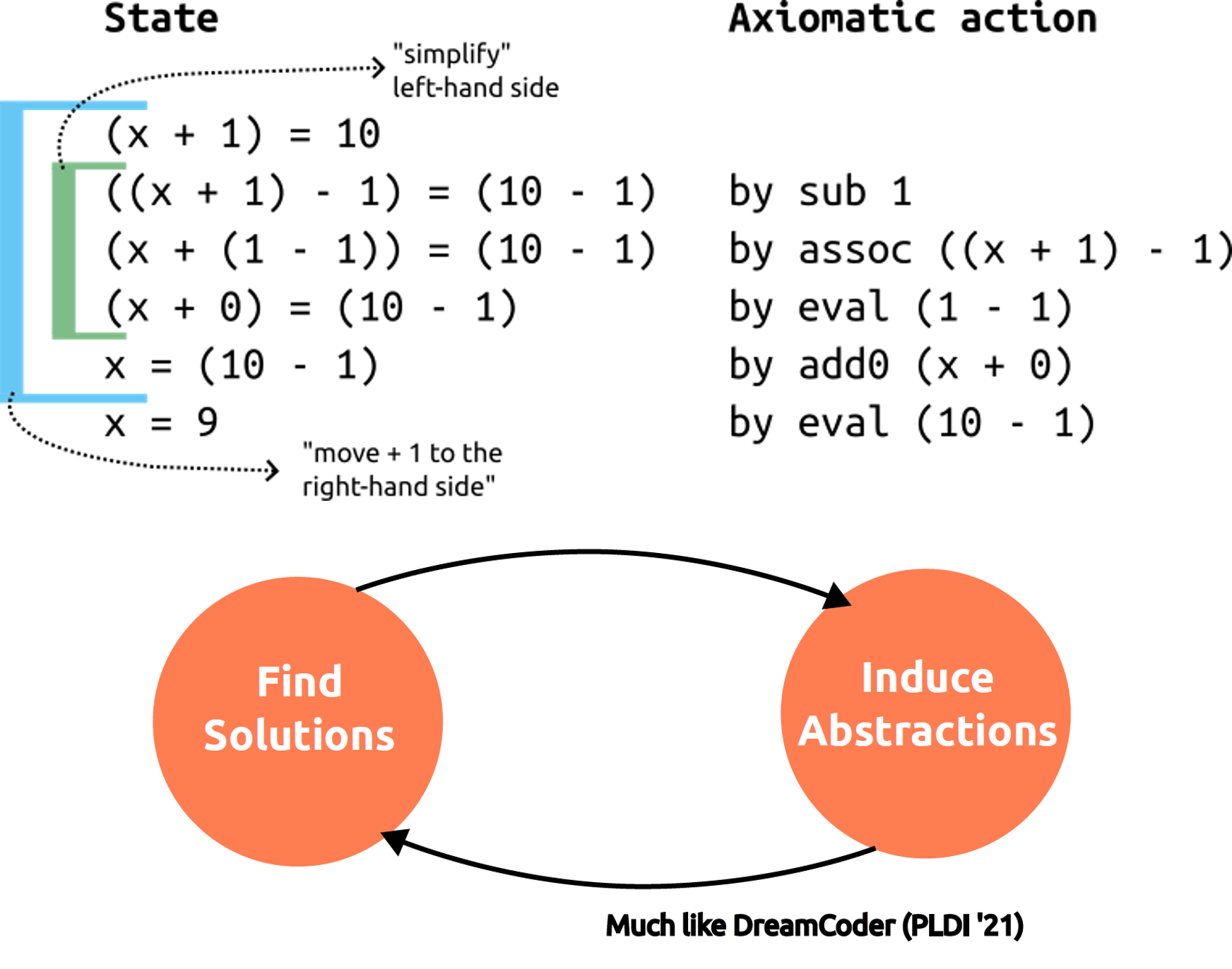 LEMMA: Bootstrapping High-Level Mathematical Reasoning with Learned Symbolic Abstractions paper illustration