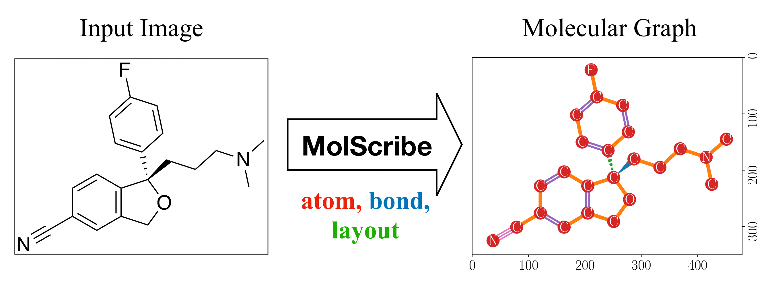 MolScribe: Robust Molecular Structure Recognition with Image-to-Graph Generation paper illustration