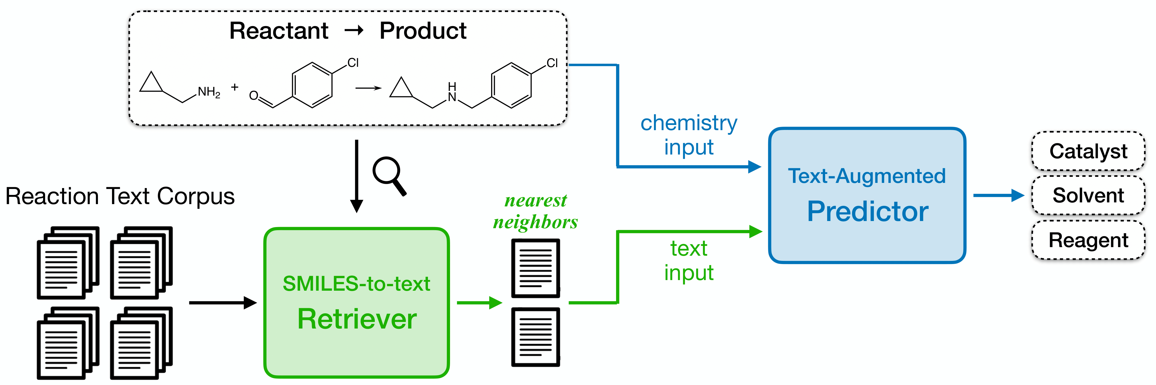 Predictive Chemistry Augmented with Text Retrieval paper illustration