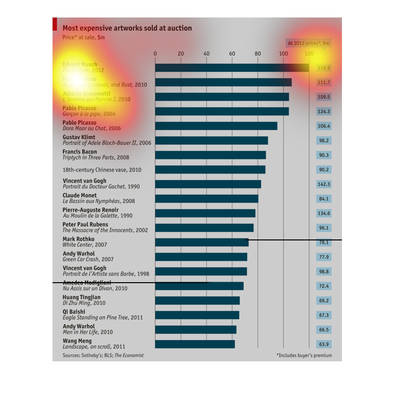 Art Prices Chart