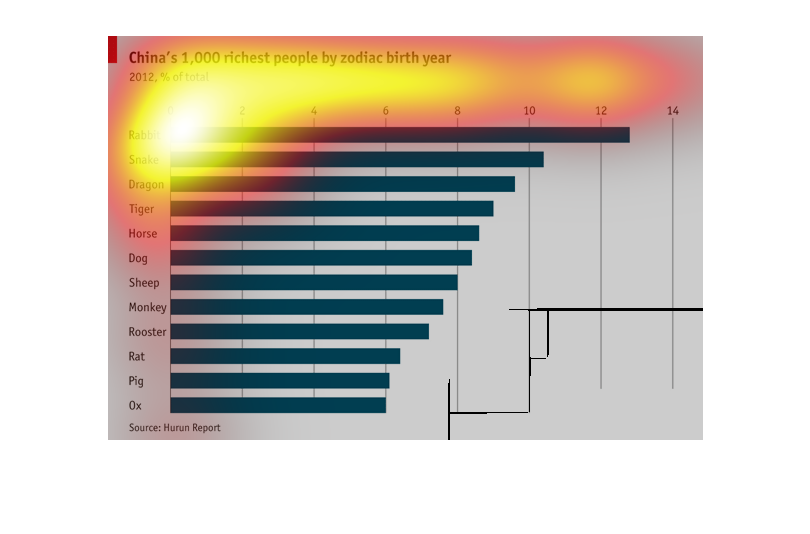 Zodiac Years Chart