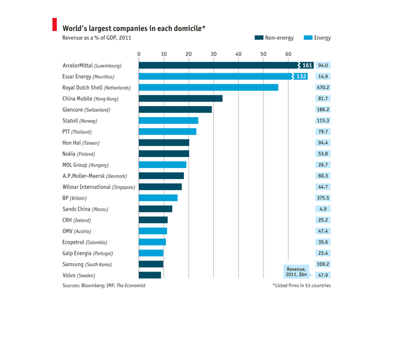 Chart: The World's Highest-grossing Companies