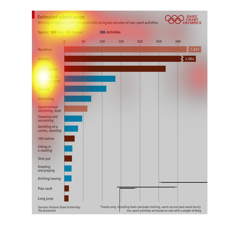 Calories Per Activity Chart