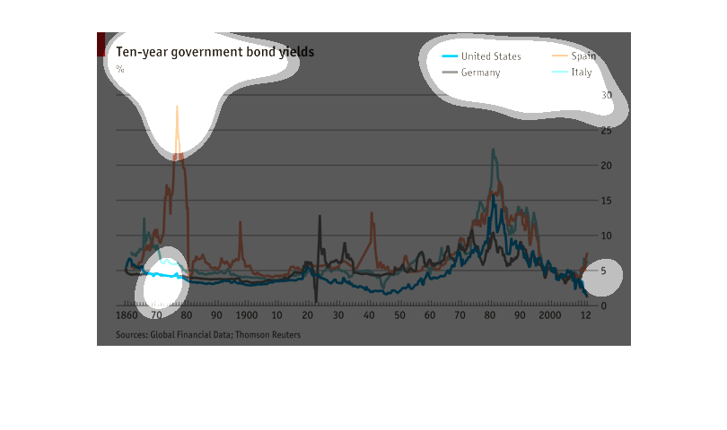 Spain 10 Year Bond Yield Chart