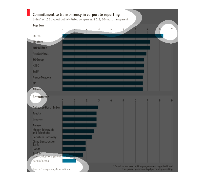 Statoil Organisation Chart