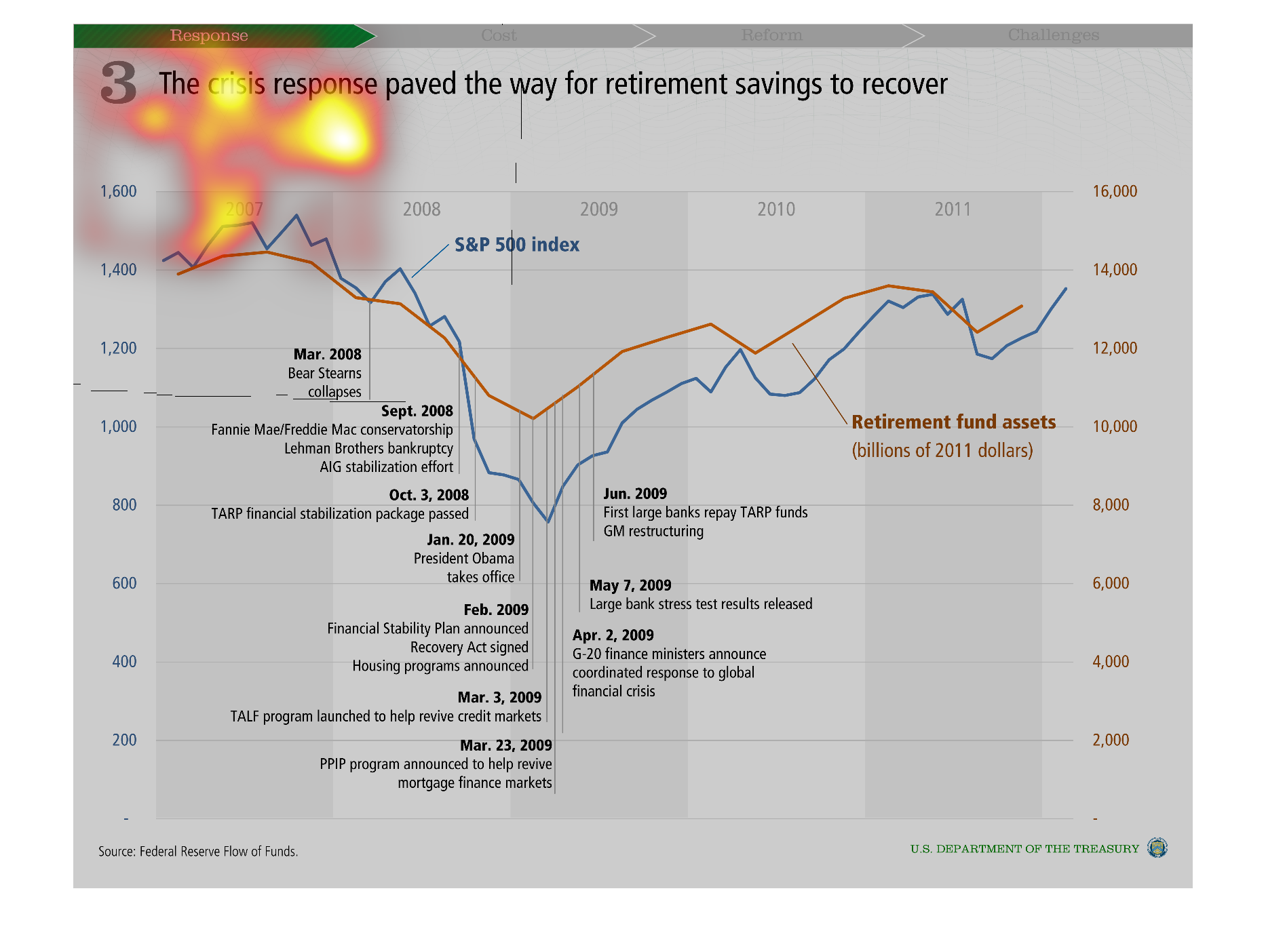 Retirement Savings Chart