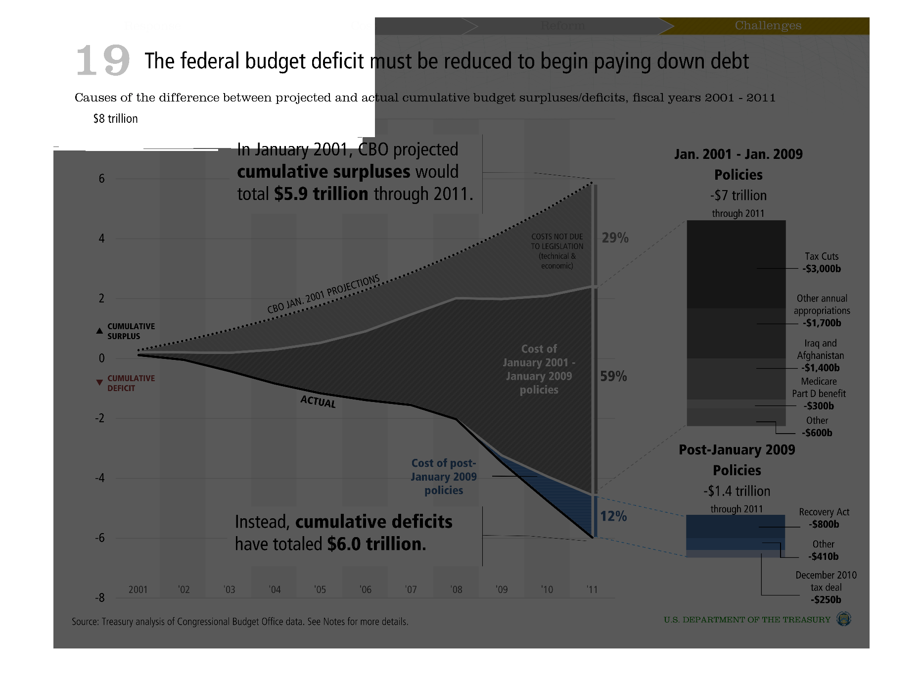 Federal Budget Deficits By Year Chart