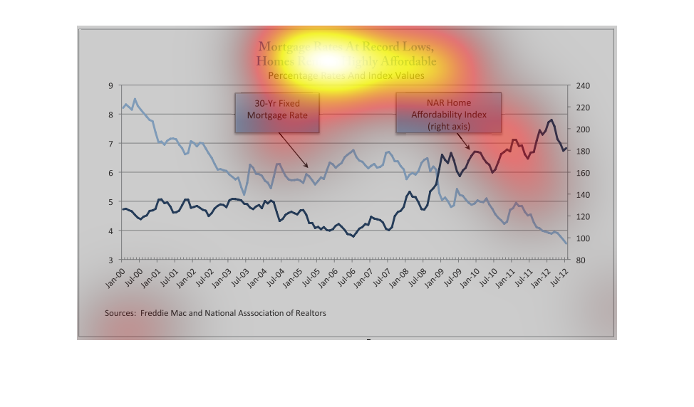 Home Mortgage Rates Chart