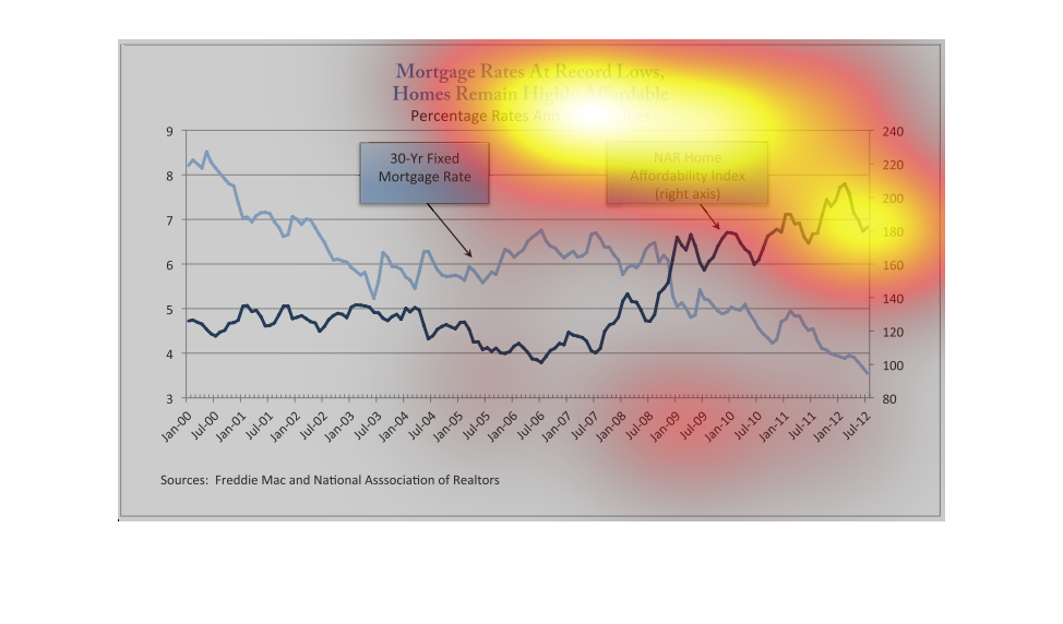 20 Year Fixed Mortgage Rates Chart