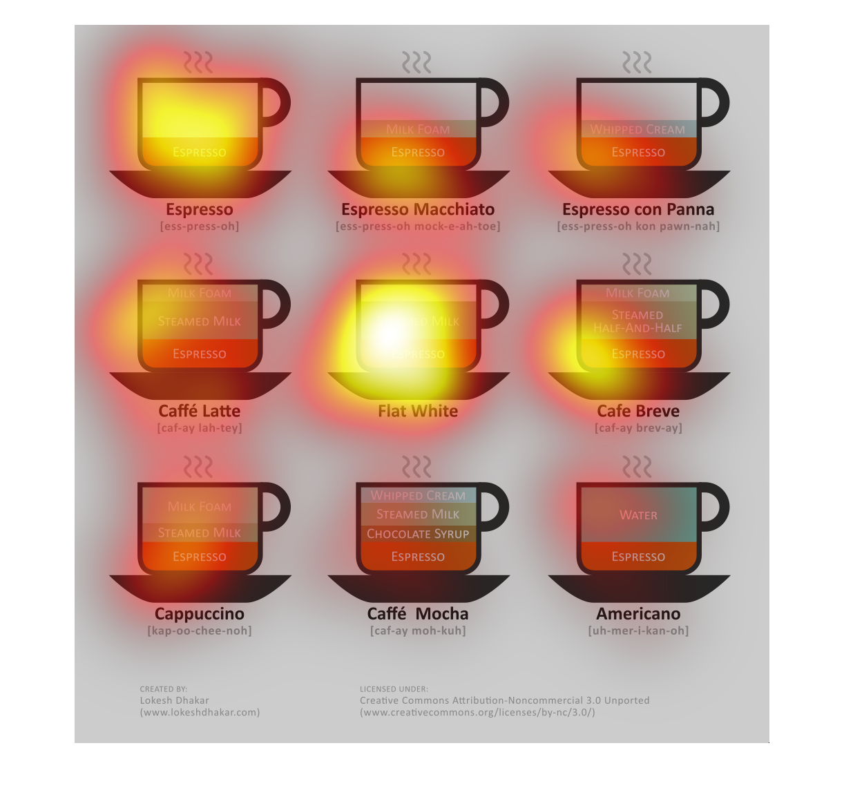 Coffee Drinks Chart