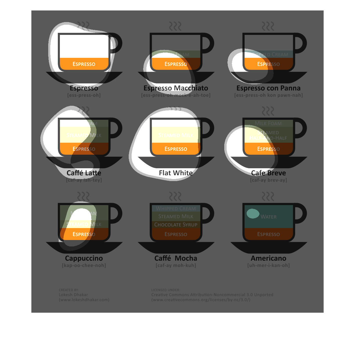 Coffee Drinks Chart