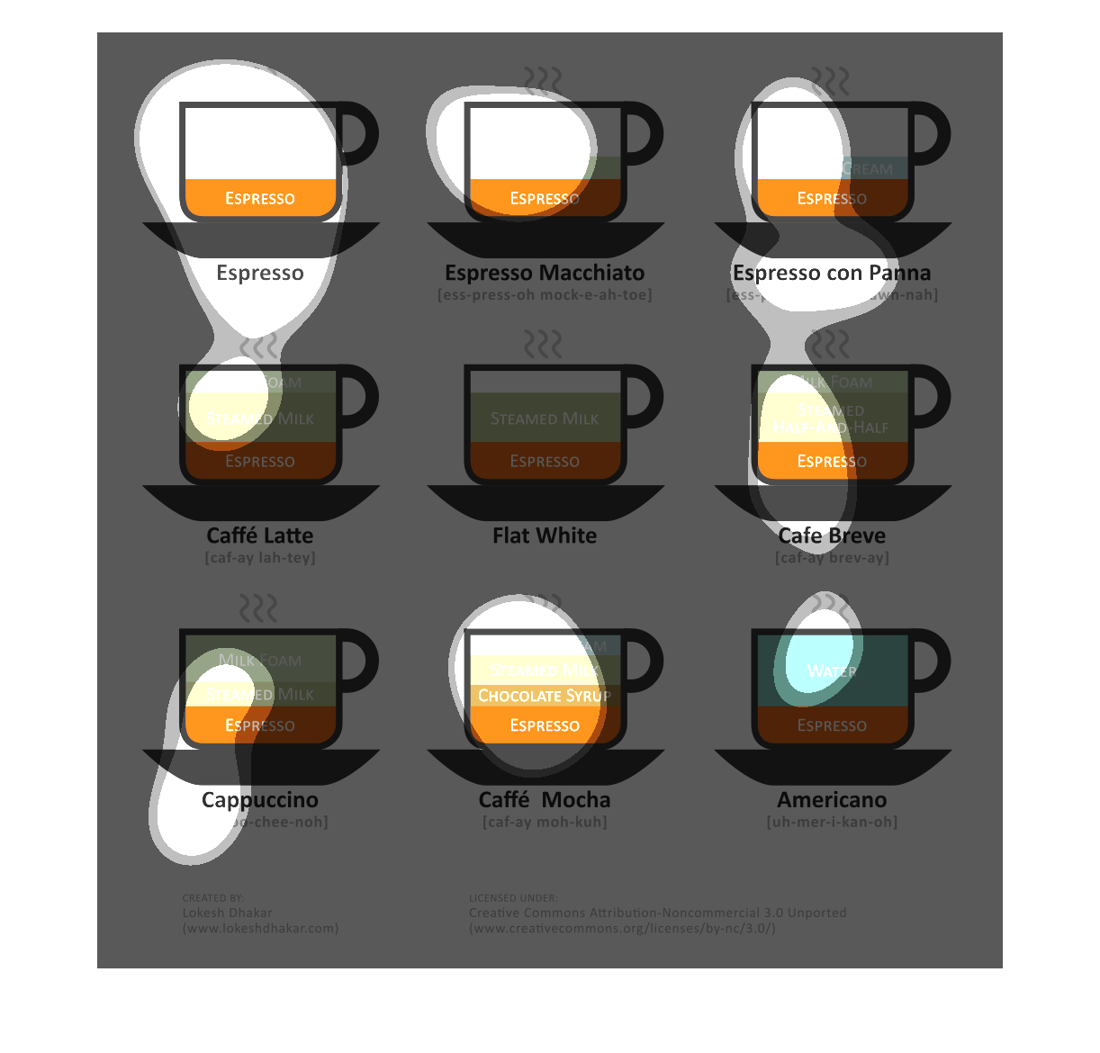 How To Make Different Types Of Coffee Chart