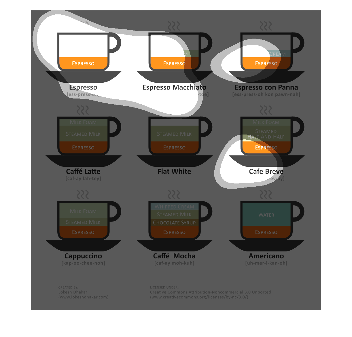 How To Make Different Types Of Coffee Chart