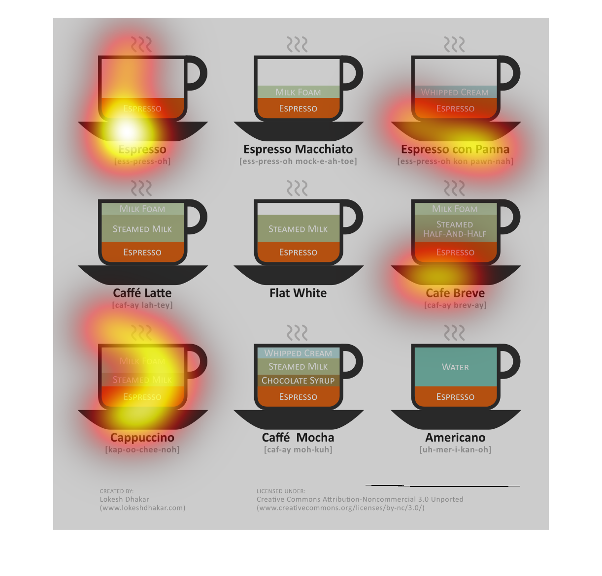 Coffee Ingredients Chart