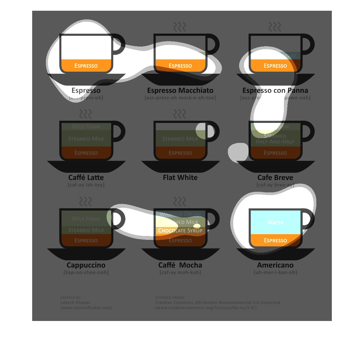 Coffee Drink Types Chart