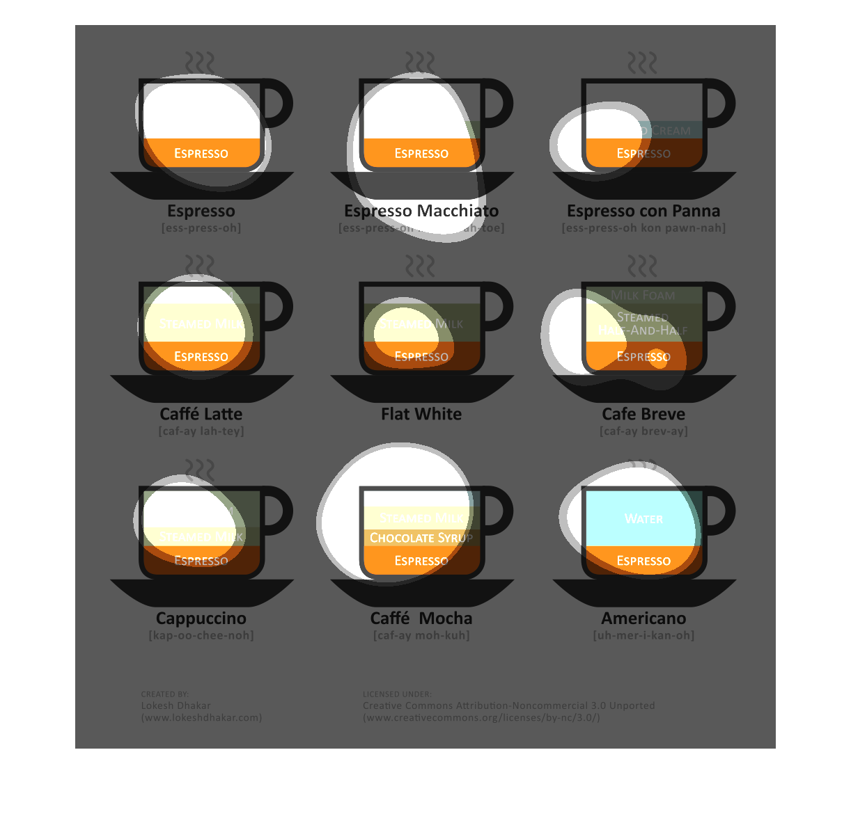 Coffee Ingredients Chart