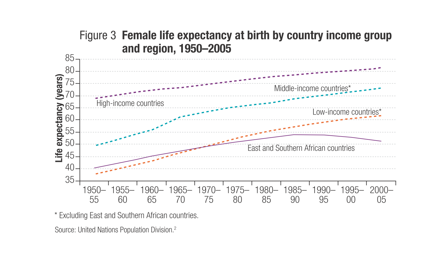 Low Income Chart