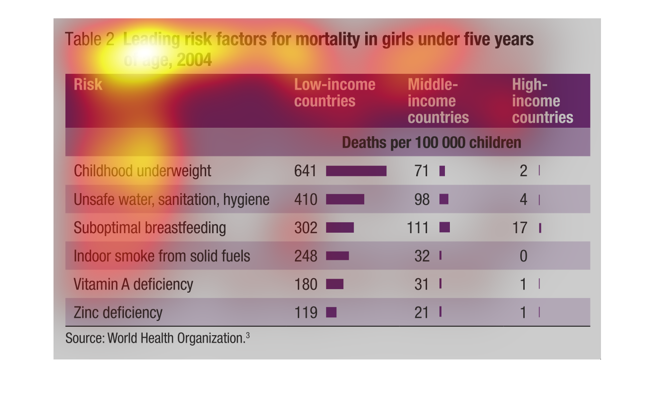 Low Income Chart