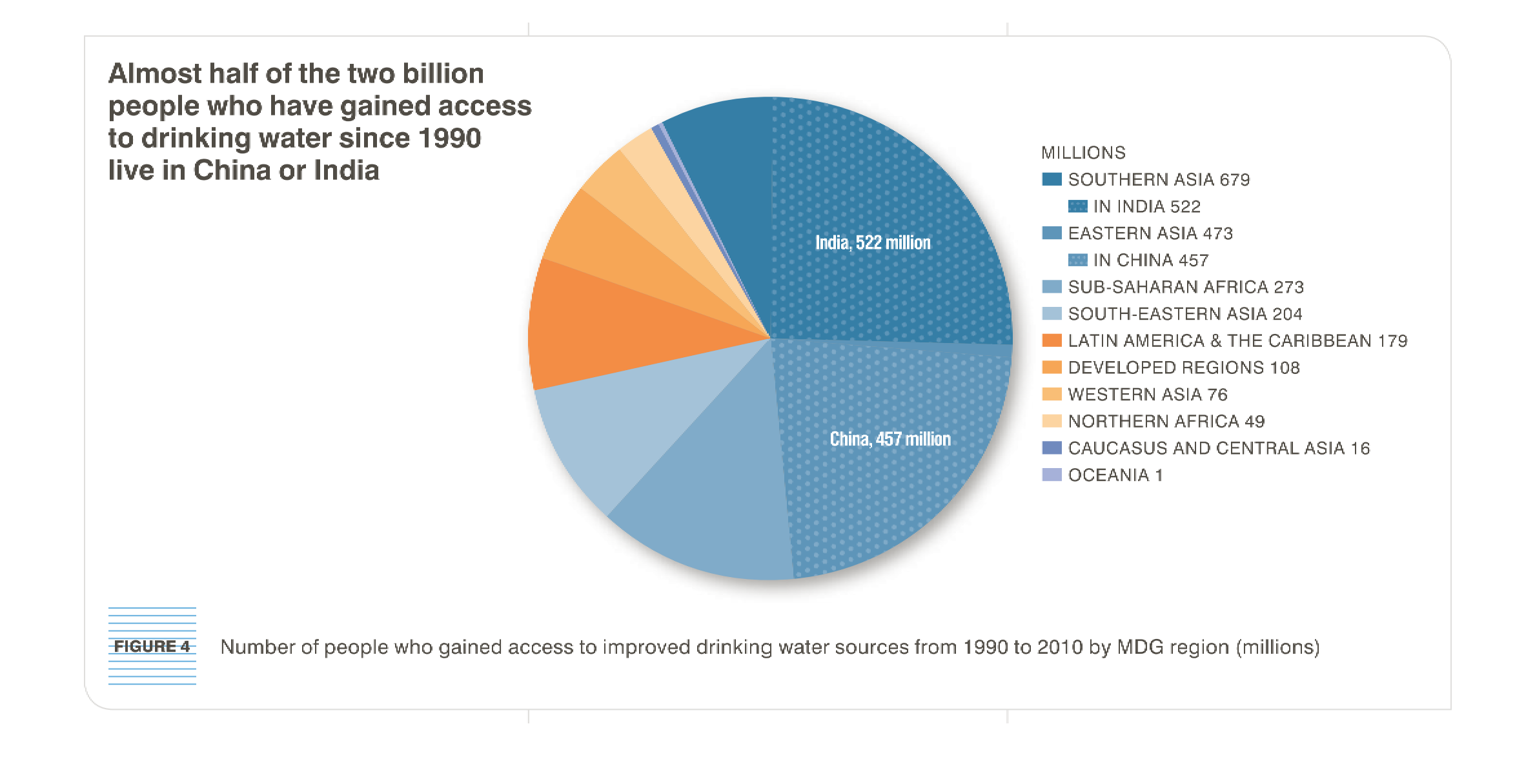 India Population Pie Chart