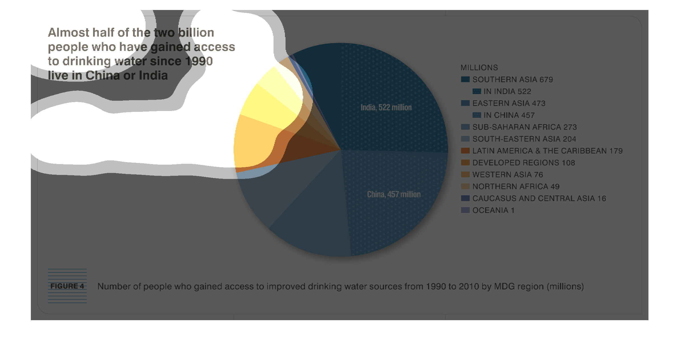 Access Pie Chart