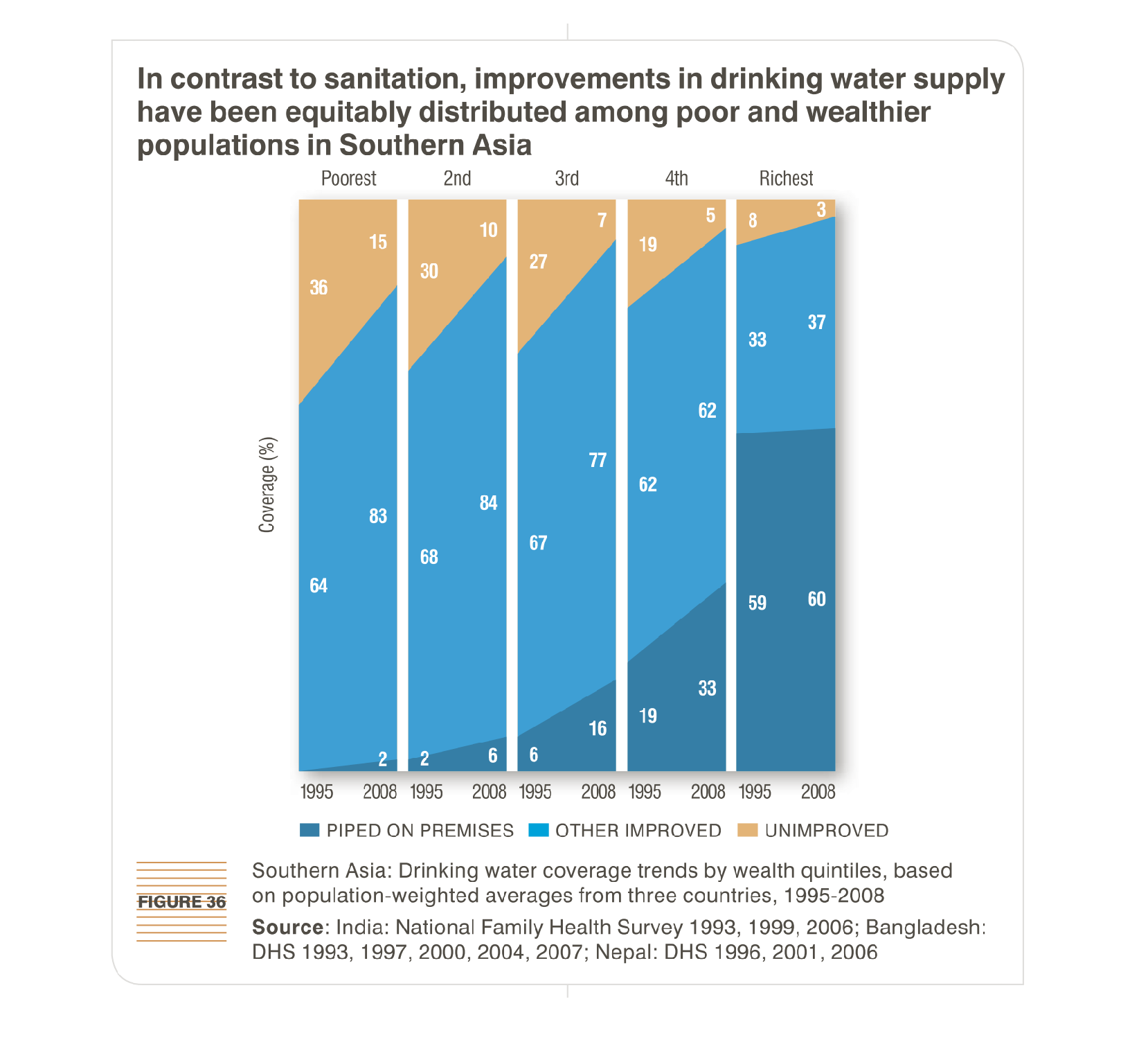 Water Distribution Chart