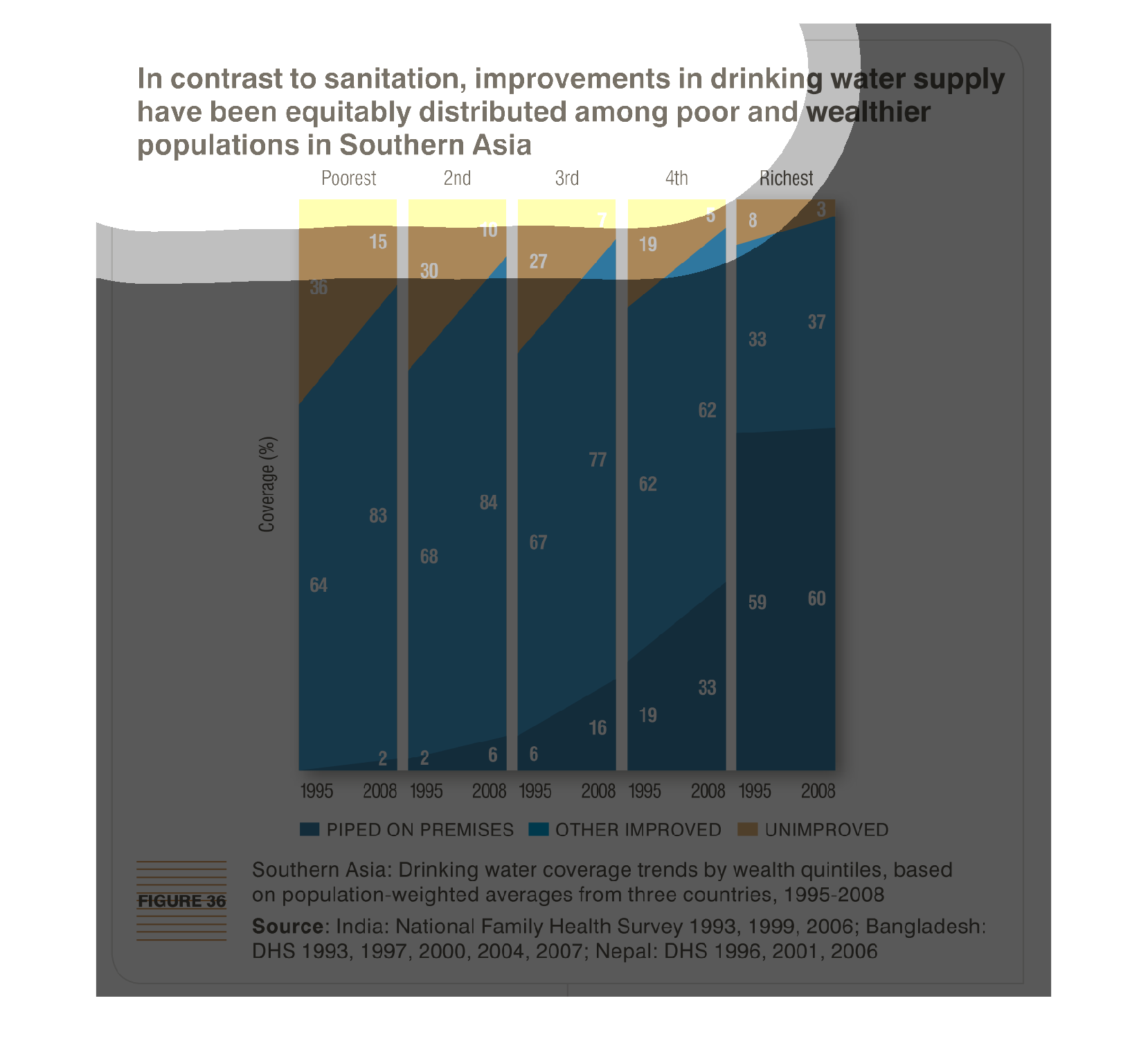 Water Distribution Chart