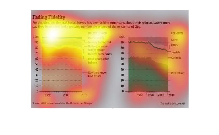 Belief In God Chart