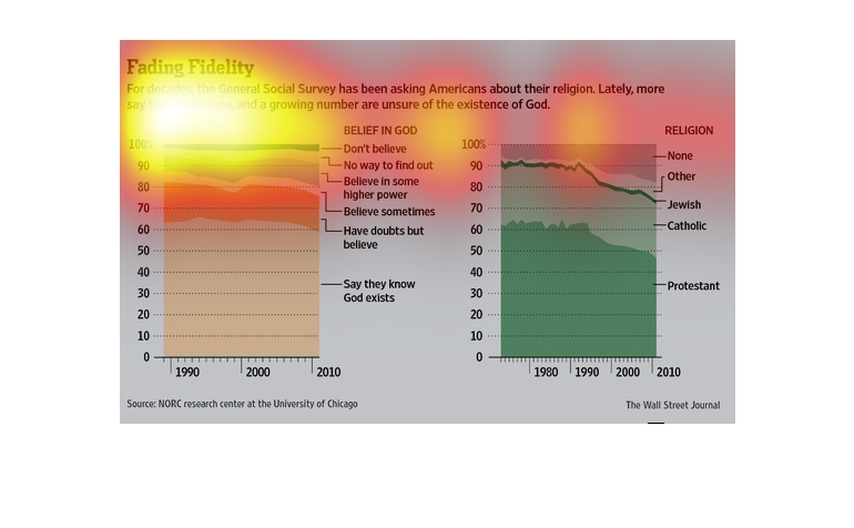 Belief In God Chart