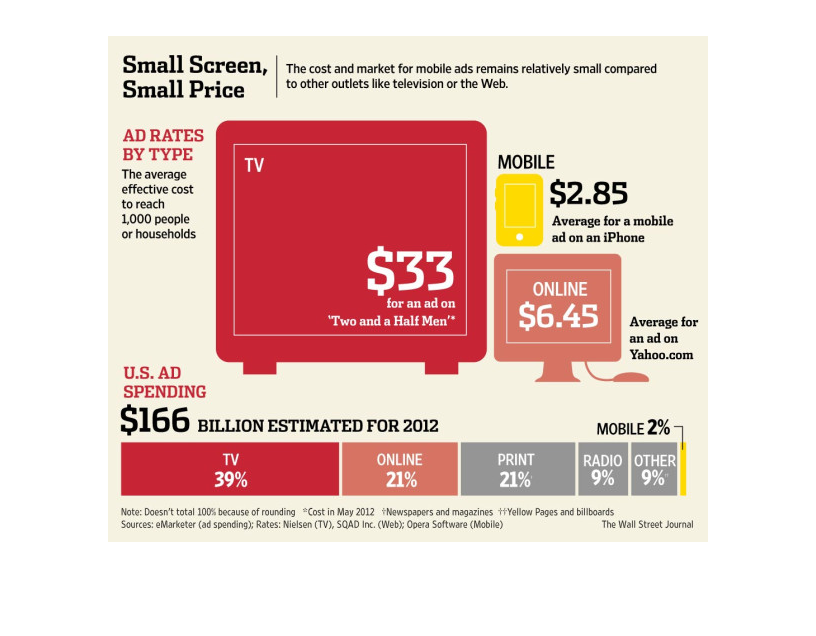 Mobile ad types. EMARKETER, Inc.. Mobile ads. Advertising costs. Mobile advertising.